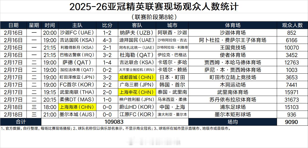 2025-26亚冠精英联赛现场观众人数统计（联赛阶段第8轮） 