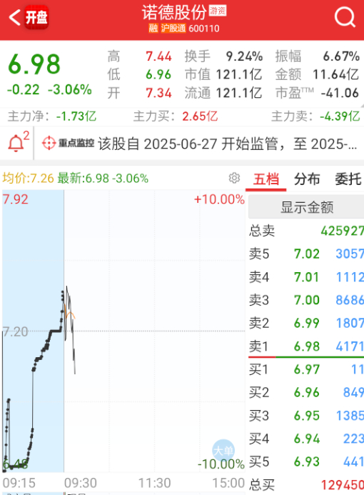 $诺德股份 sh600110$ 这俩开盘抢完，直接反杀，还是老六阶段。 ​​​