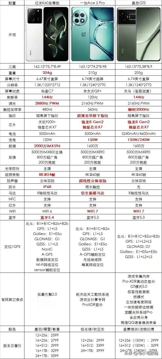 随着友商新机的陆续发布，怎么感觉K60至尊反而越来越香了呢~

首先从价格方面来