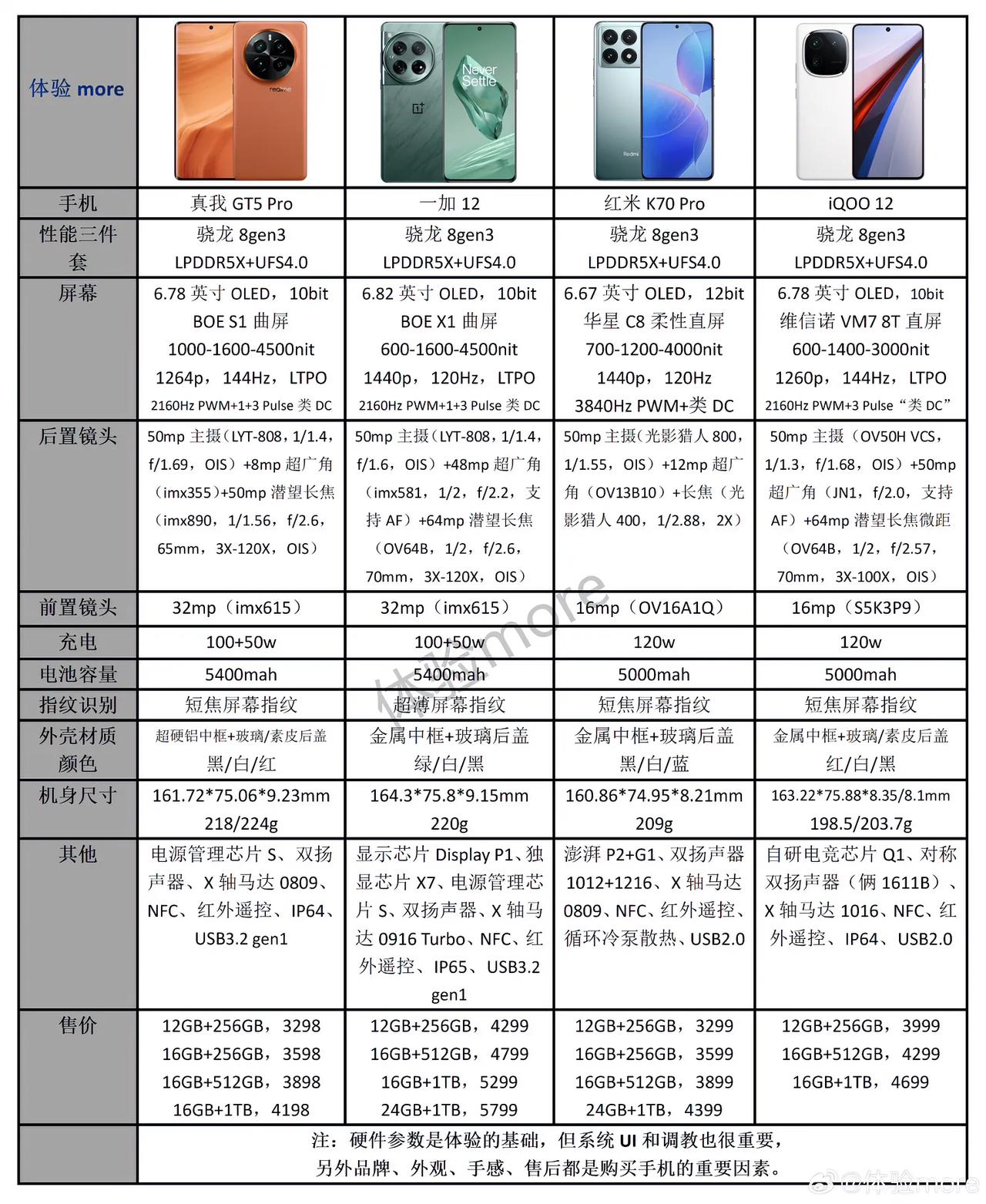 这么看配置的话，那其实真我GT5 Pro直接背刺自家兄弟一加12了呀

核心配置