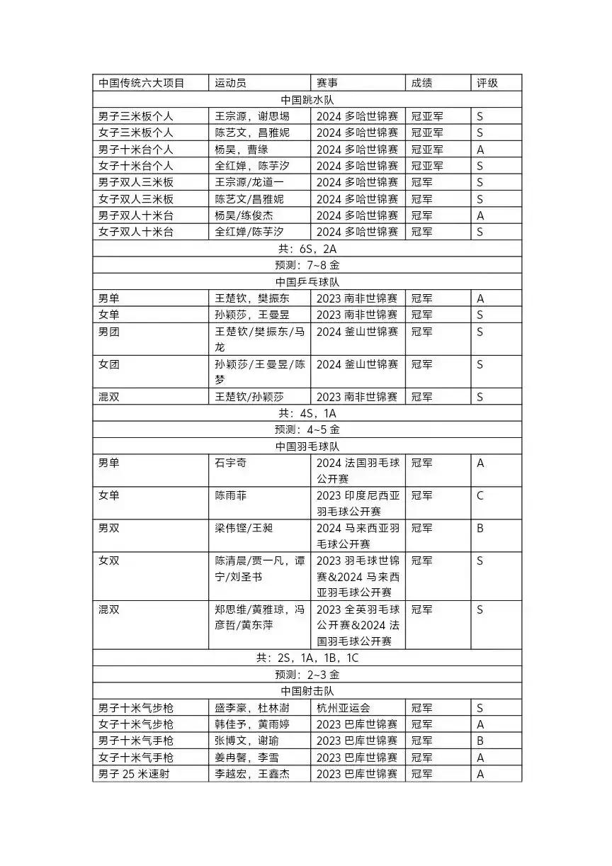 巴黎奥运会中国代表团网传夺金概率评级，如下面5张图。S为十拿九稳，A为希望极大，