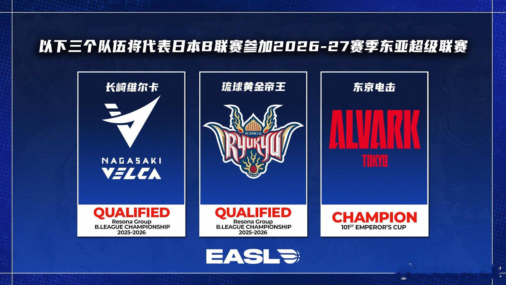 东亚超级联赛（EASL）今日正式确认26-27赛季的3支日本B联赛参赛球队：东京