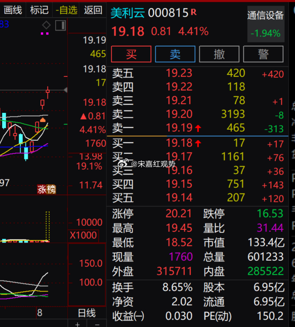 $美利云 sz000815$ 逆势走强，通信设备板块走弱背景下资金承接力度较强。