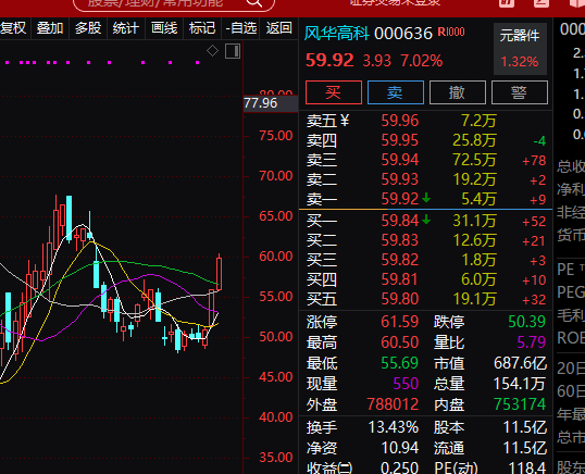 风华高科你们说今天会涨停吗，点赞互动走一波 ​​​