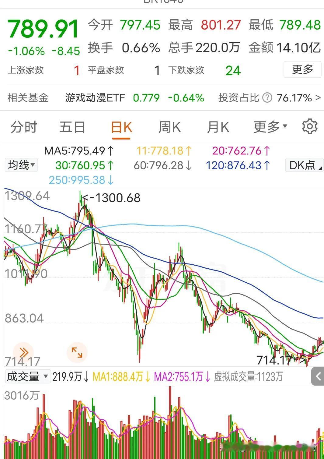 【下一个该到游戏板块了】
前天提到的三个板块，猪肉，传媒娱乐，和房地产板块，已经
