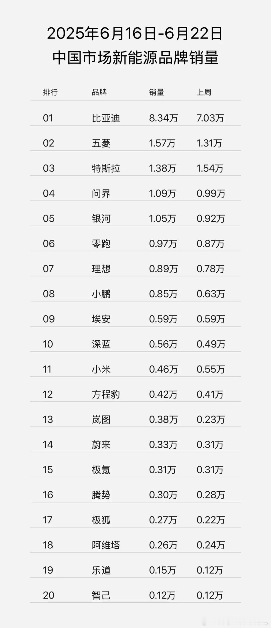 民间版W25新能源榜前20厂商。问界依然强势，在新势力中最高；零跑也在发力；小米