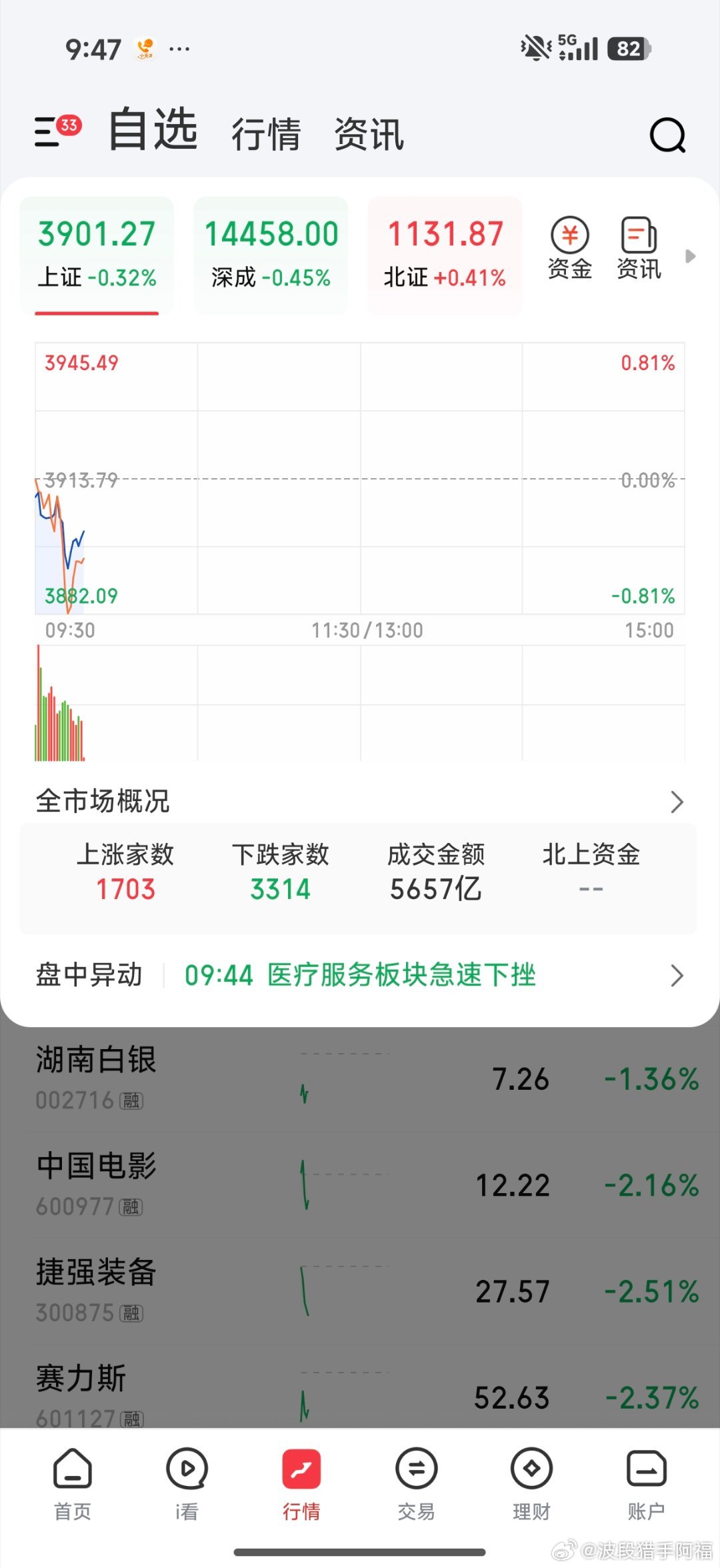 黄白线关系又不好了，个股普跌