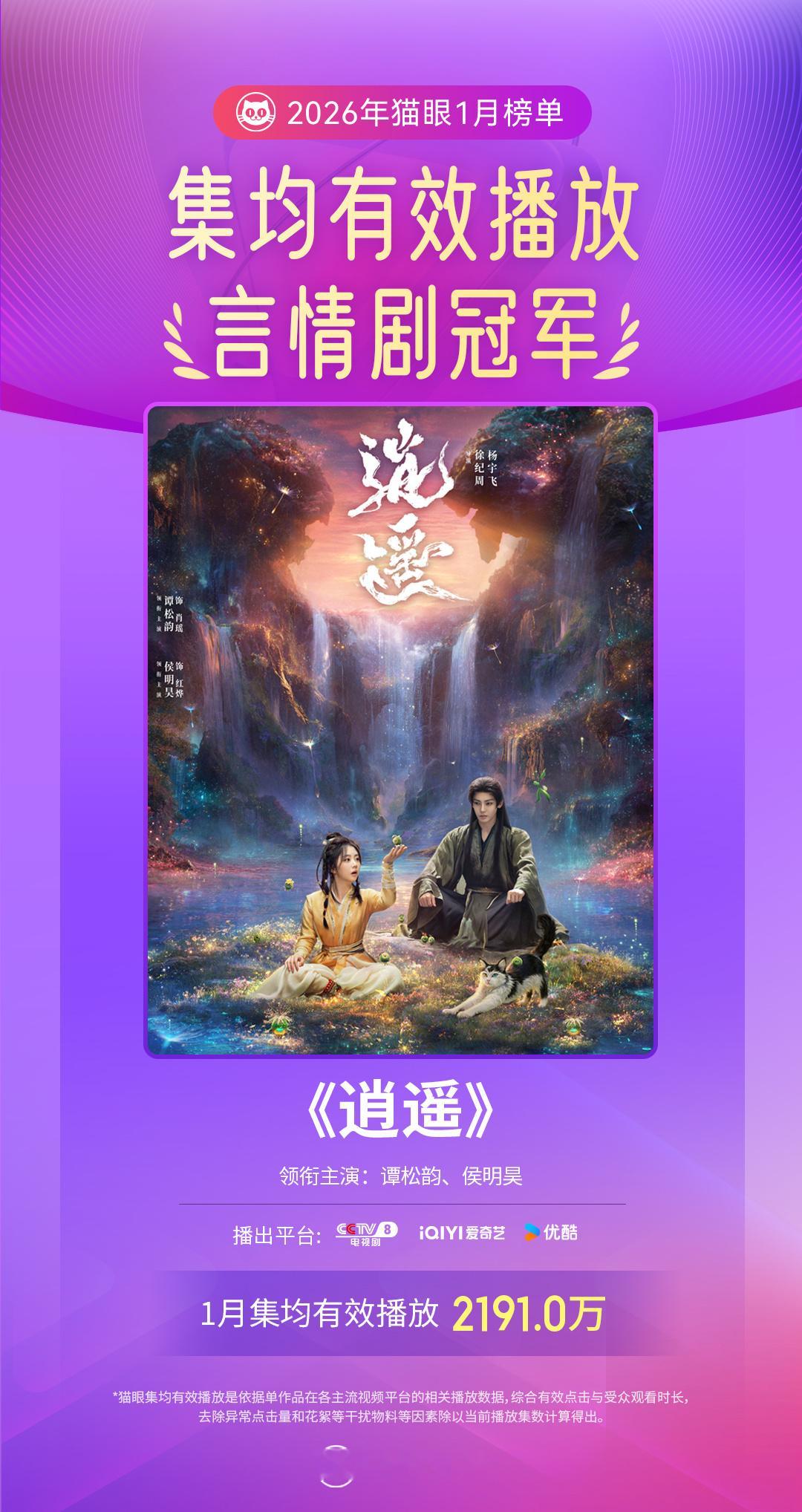 逍遥1月言情剧有效播放双榜冠军 据猫眼专业版数据，领衔主演电视剧《逍遥》1月有效