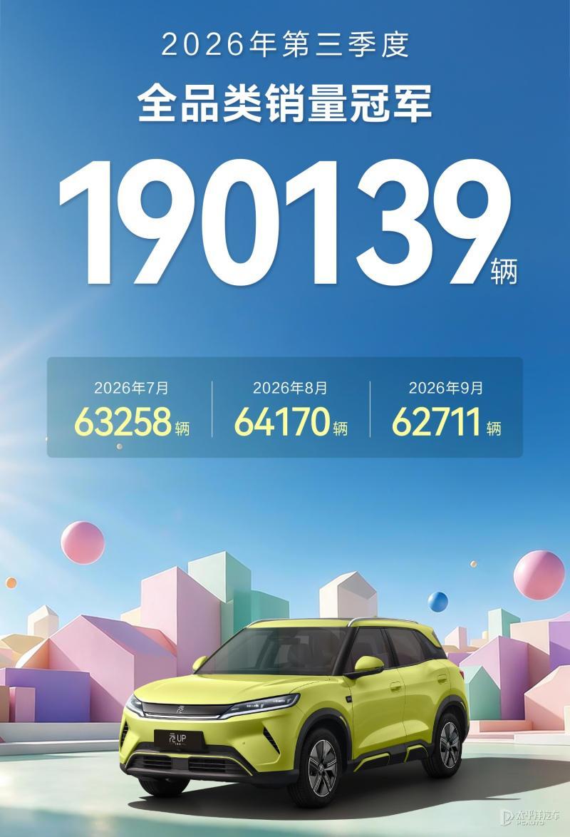 比亚迪元UP第三季度销量190139辆

第三季度元UP全球累销190139辆，