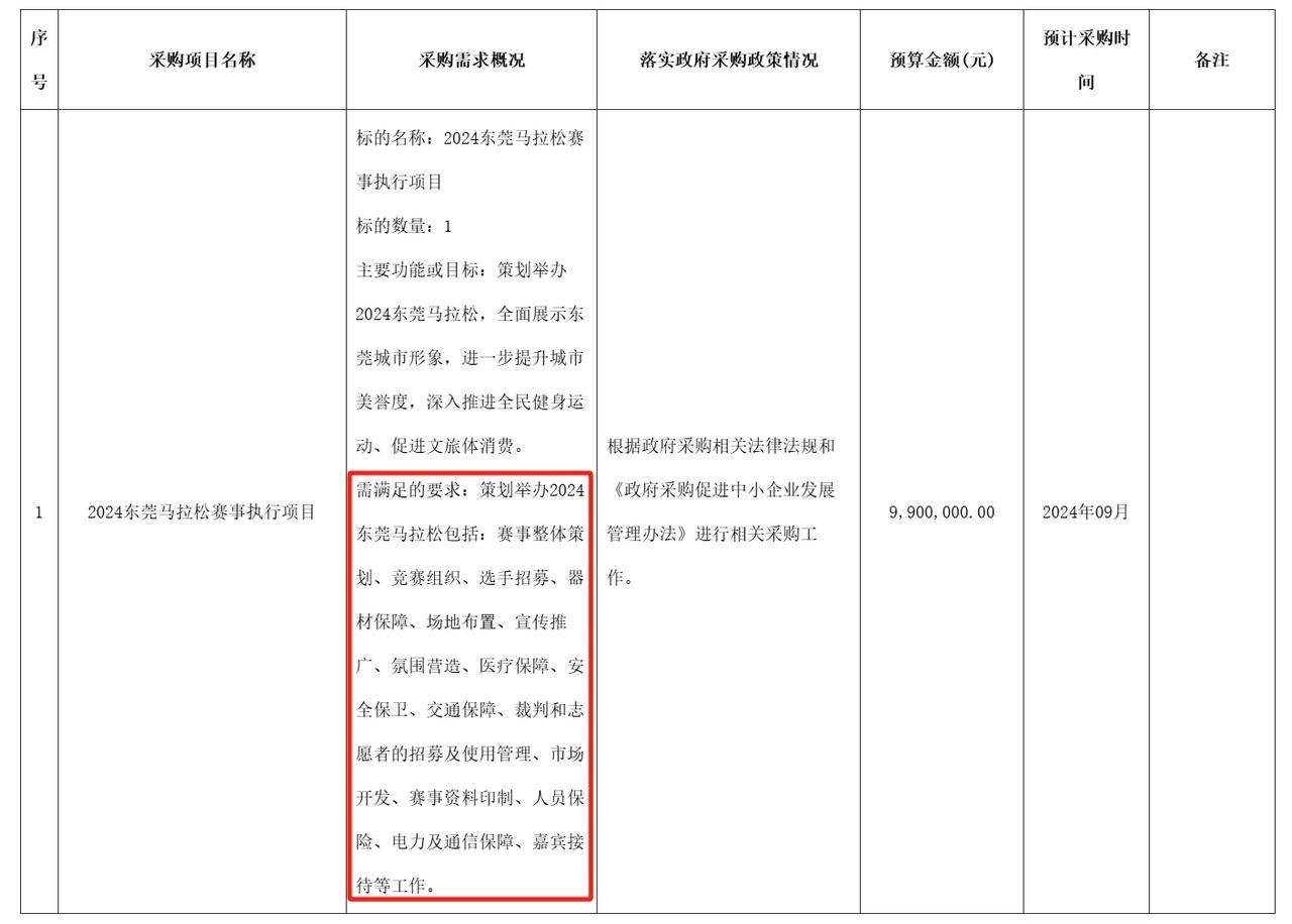 990万元！2024东莞马拉松确定要搞了，计划在9月招标，预算为990万元，差1