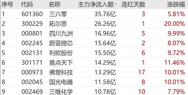 今天A股市场可真是不太平，上午开盘就跌跌不休，下午更是直接跳水，上证指数直接跌破