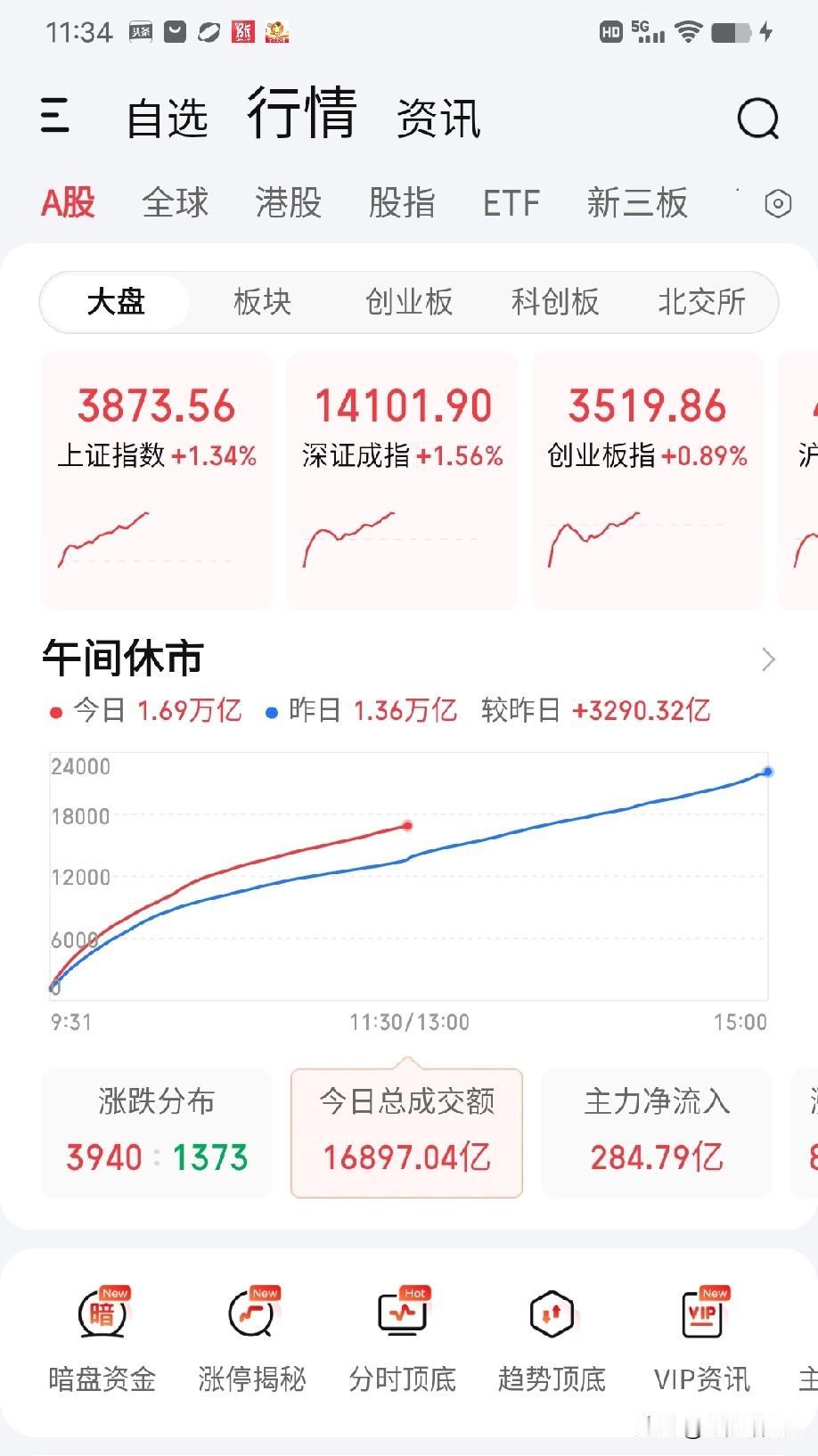 8月5日午评。与预期一致，诸大指数精准地选择在今天多空鏖战，指数运行至此与20天