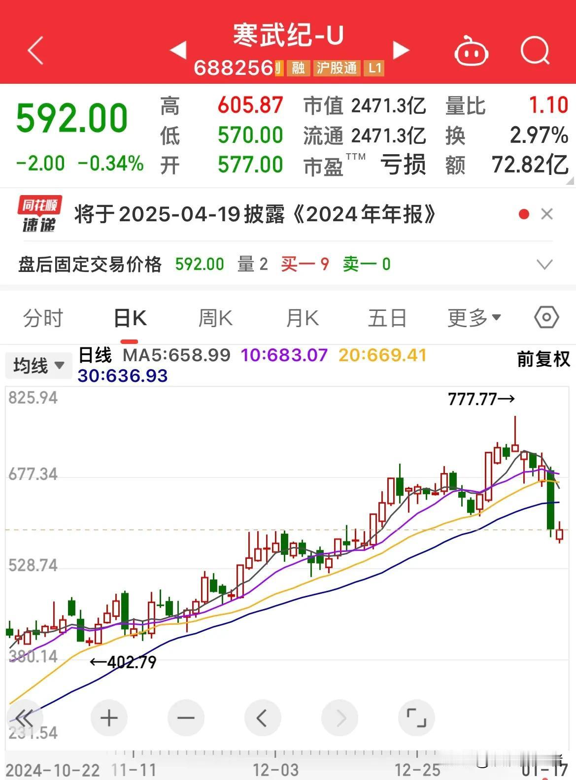 寒武纪这次200能止跌吗？小跌后大跌，大跌后暴跌，现在感觉暂时没跌了了、上一个交