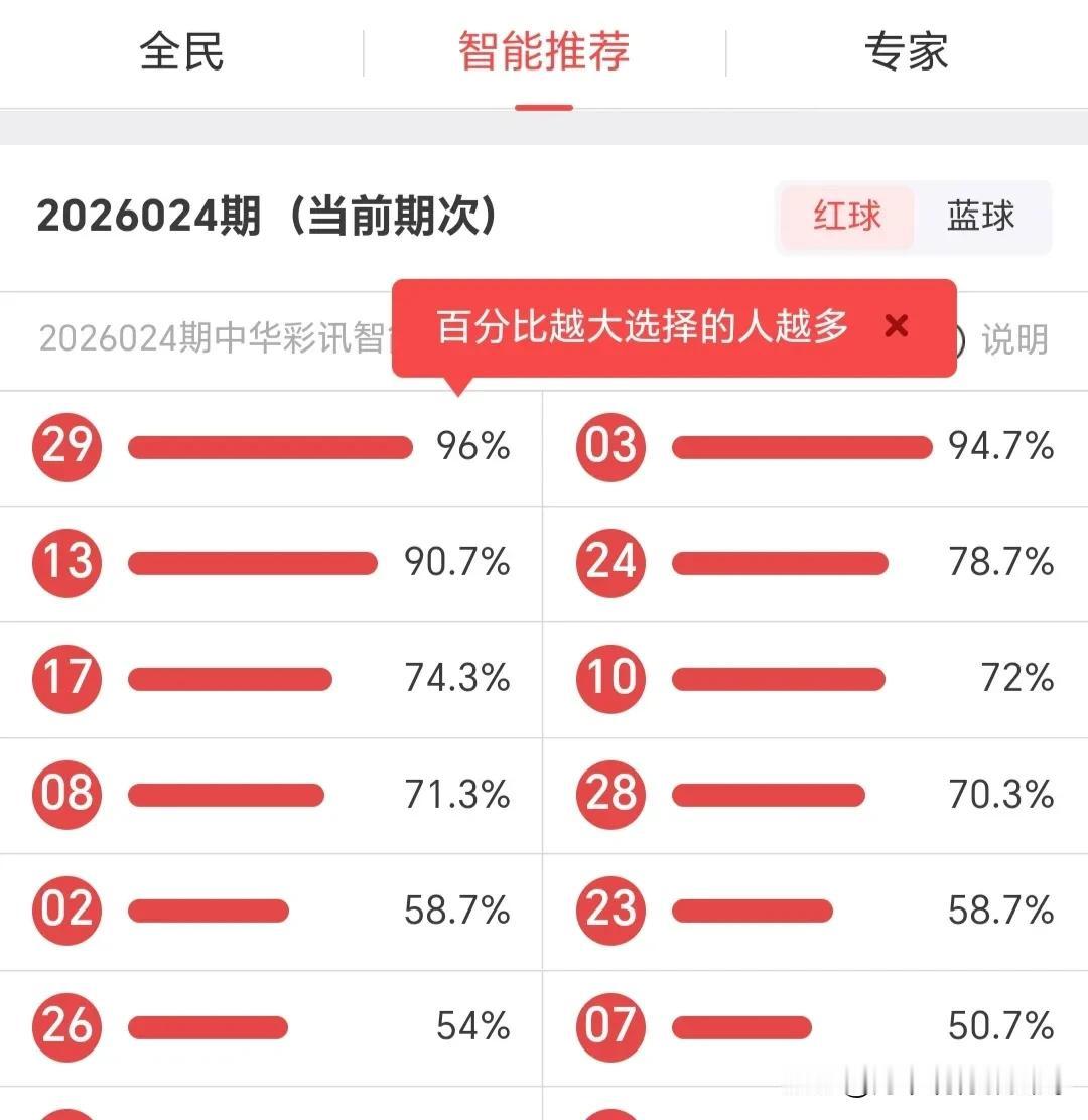 2026024期双色球热度分析（娱乐参考）
 
结合全民、智能推荐、专家三方选号