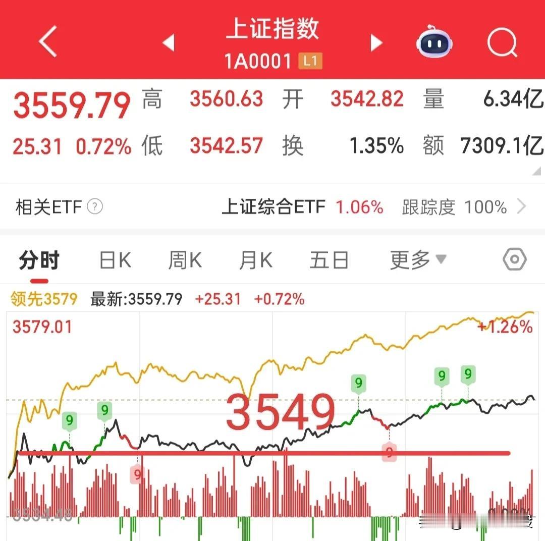 许多人因为大盘连续拉升，就惶恐不安，也不知道接下来怎么应对了，没关系的，继续看这