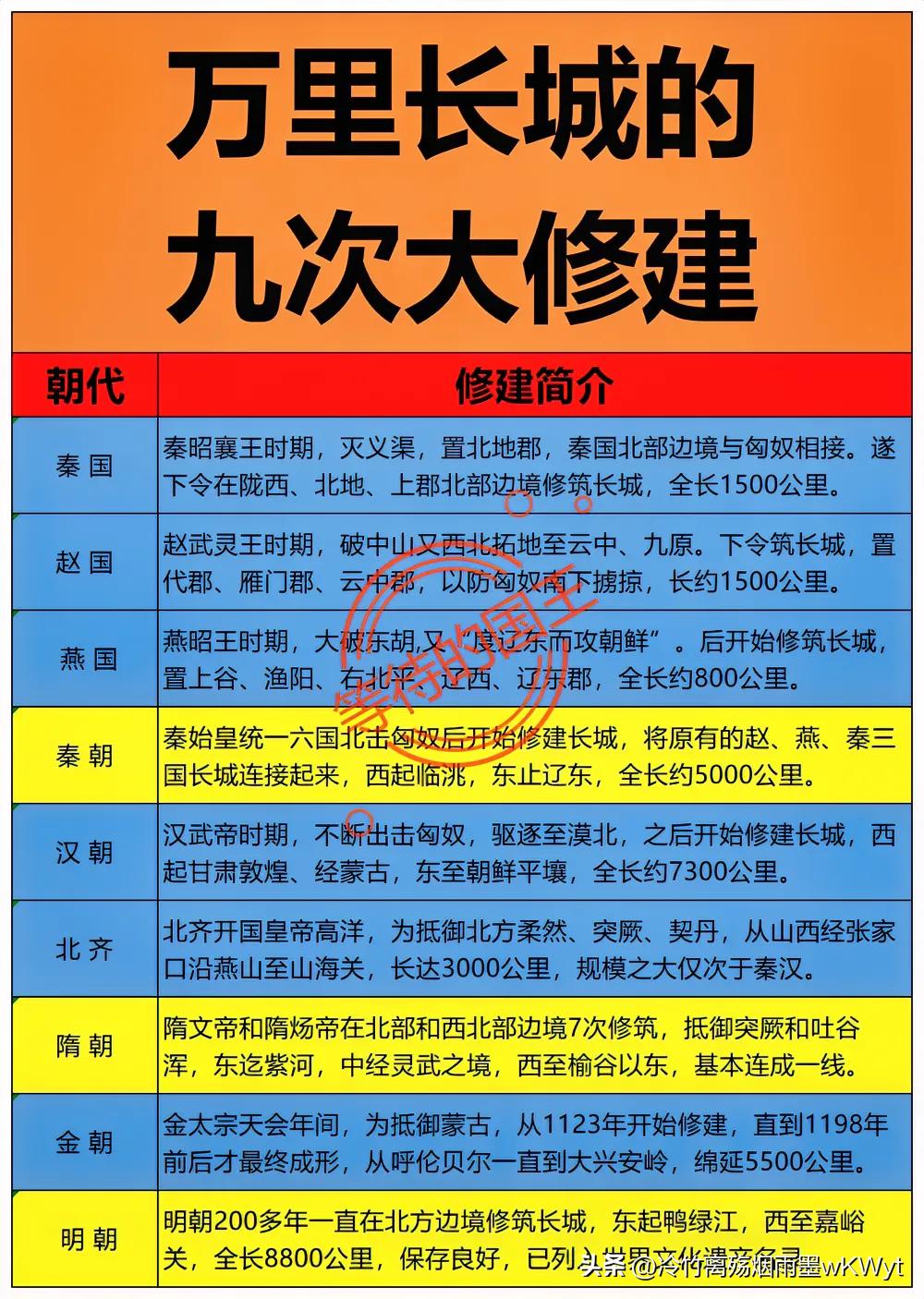 北齐：修过长城；
金朝：修过长城；
明朝：修过长城；

我们常说“孟姜女哭倒长城