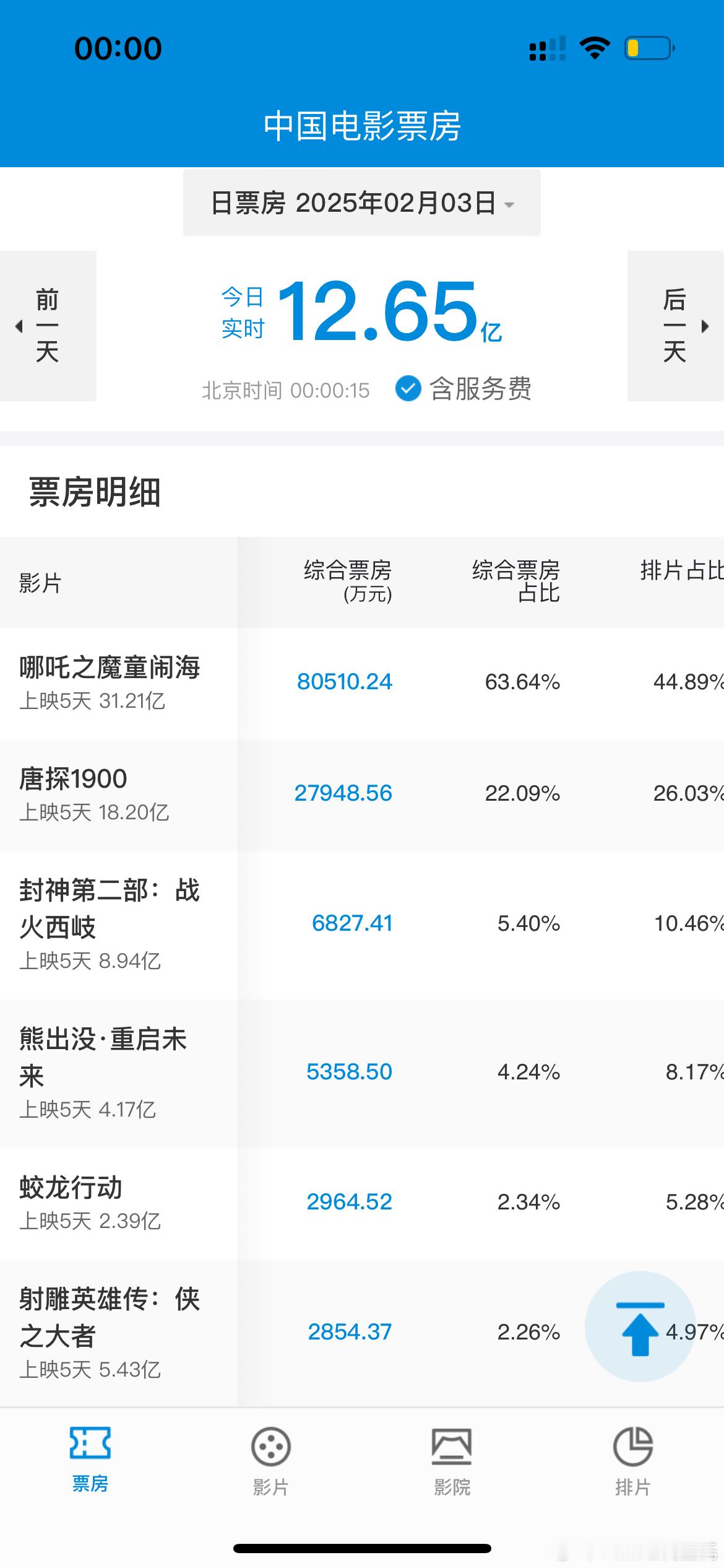 2.2春节档票房 电影哪吒之魔童闹海  破8亿❗️ 