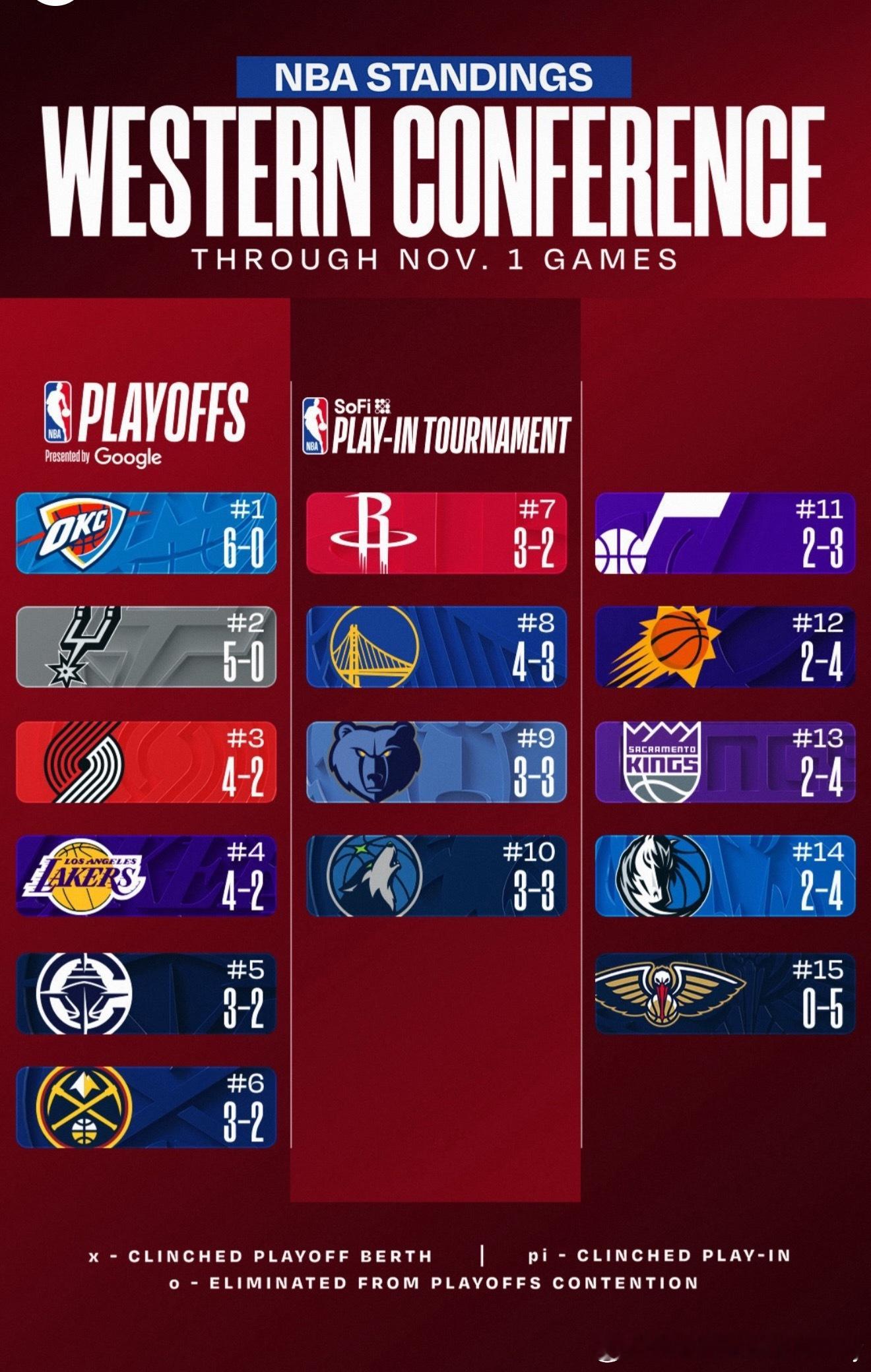 西部排名 ​​​