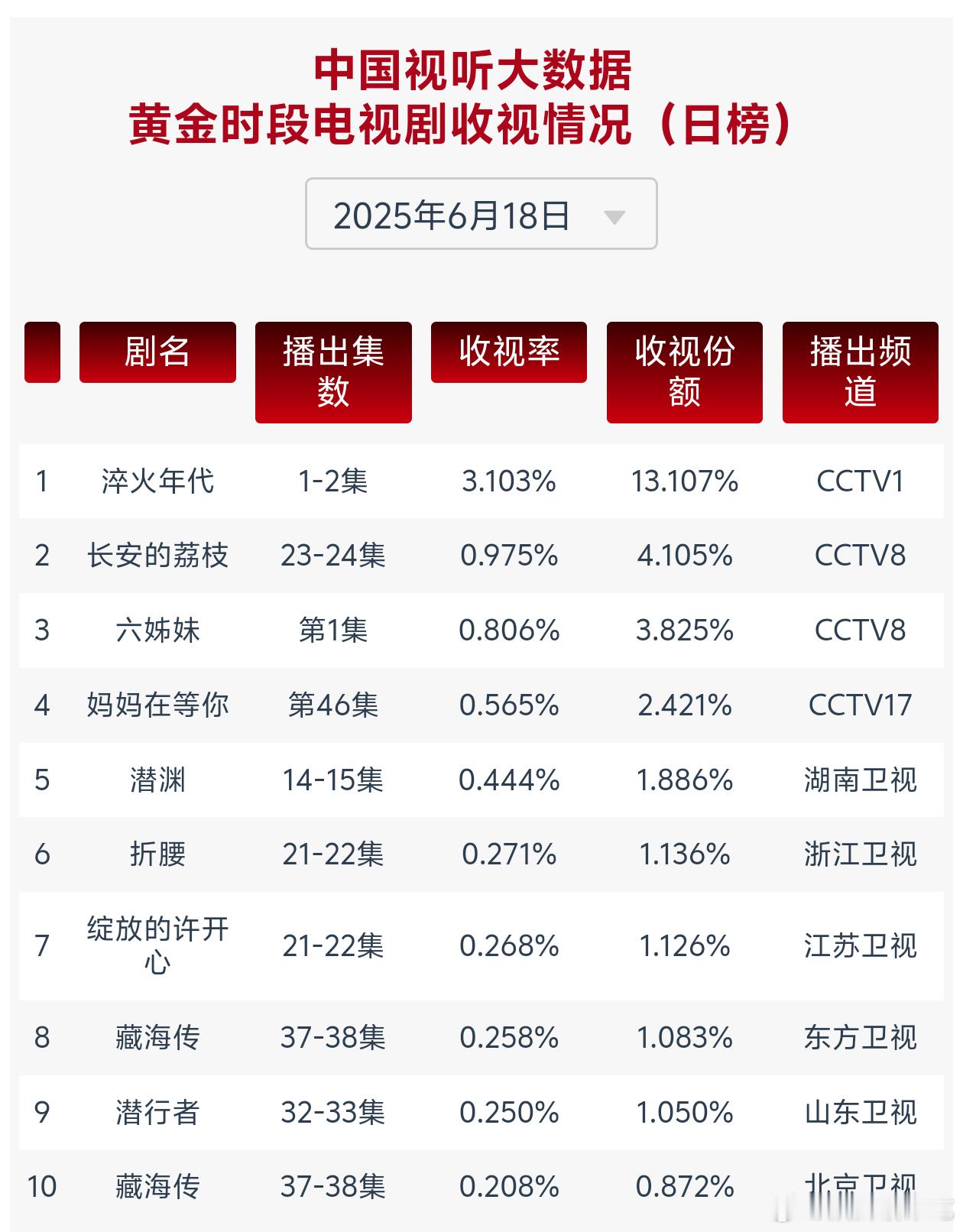 长安的荔枝cvb正式跌破1，椰奶真不爱古装 ​​​