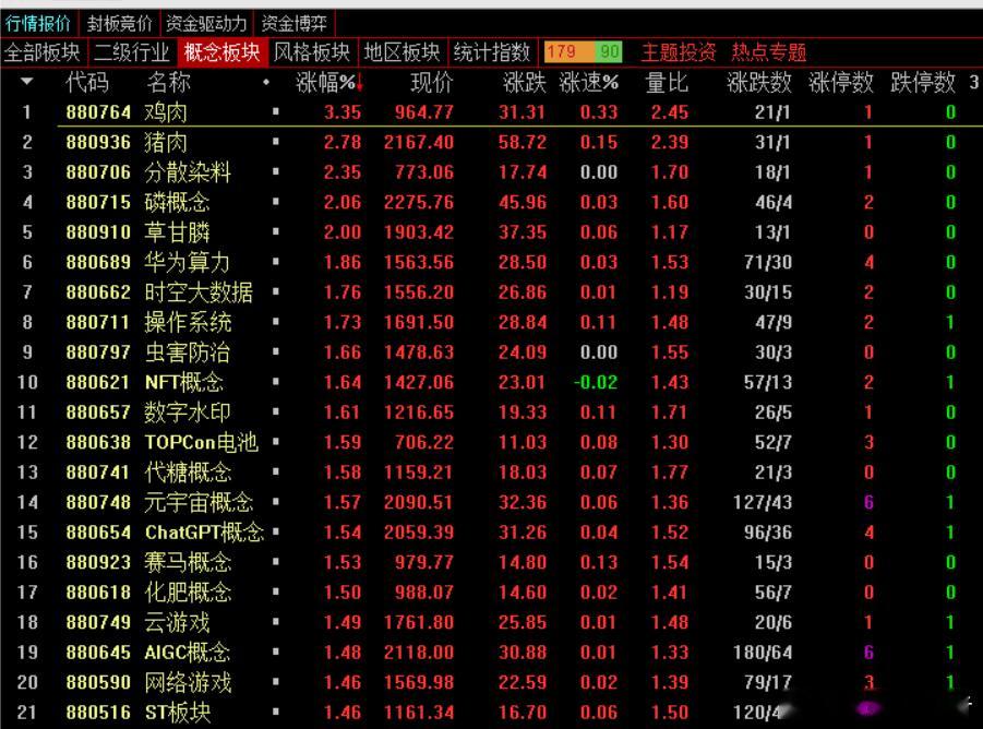 午盘，沪指涨0.11%，深成指涨0.73%，创业板指涨0.21%，北证50指数跌