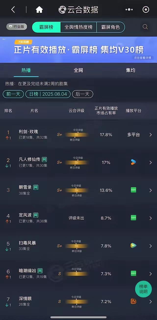杨洋的凡人修仙传扑街到贴地[抠鼻][笑哭]哈哈哈哈哈哈哈哈 已经被迪丽热巴的利剑