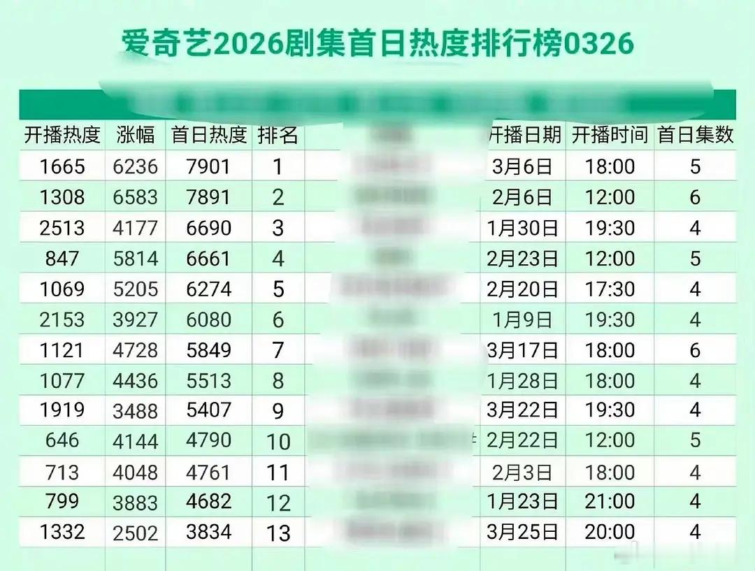 南部档案主创直播南部档案开播前热度已经冲到今年🥝第一，甚至连个定档都没有