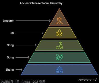 印度人的伟大发现，或者说是伟大的考古发现:中国也有种姓制！
不信您瞧，皇帝之下，