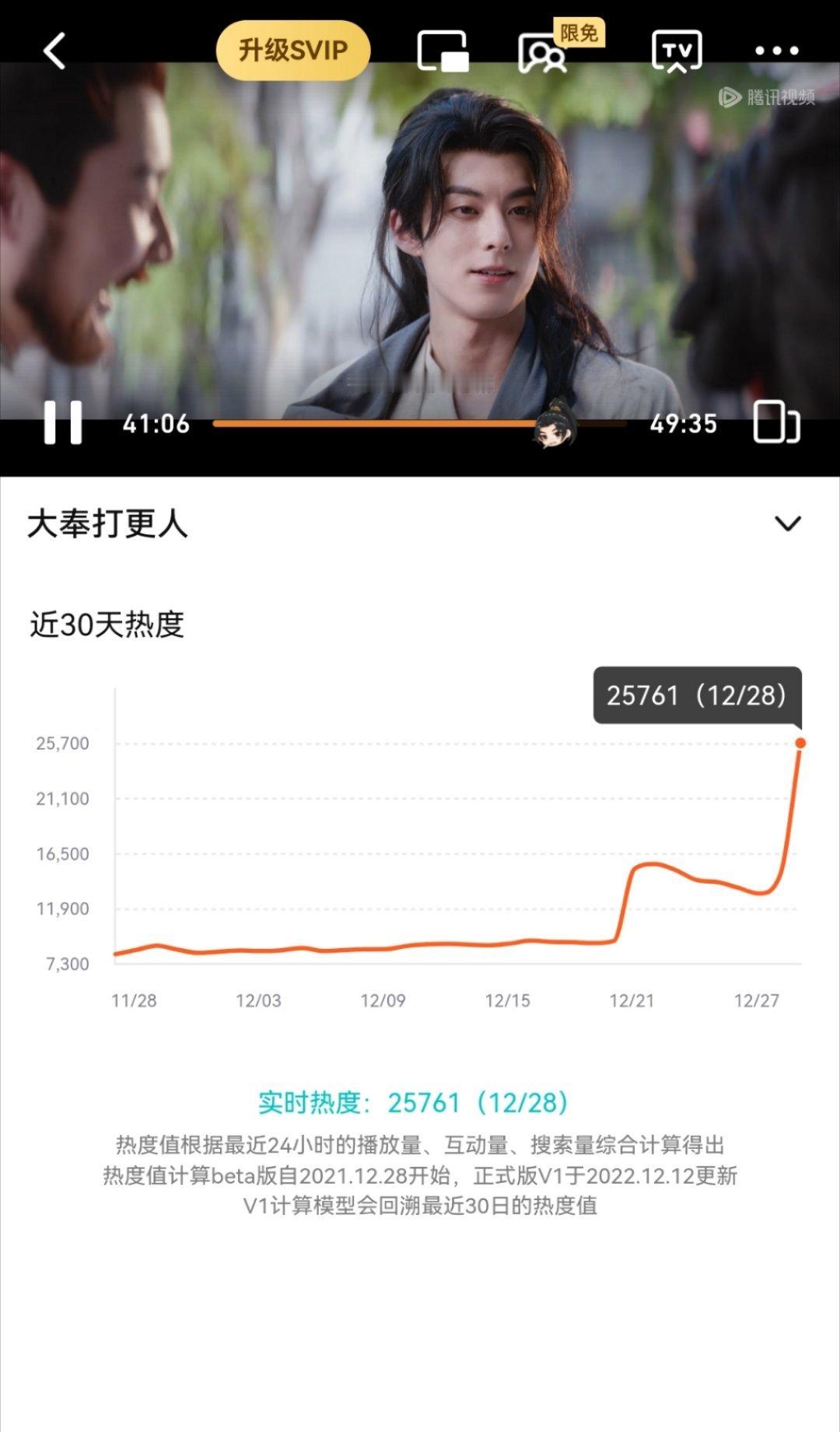大奉这个点热度还没有25800，永夜星河这个点都26190了，属实是有点没想到 