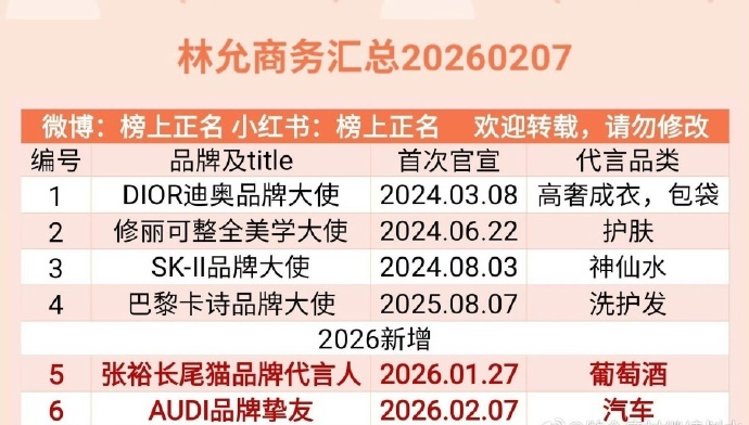 林允连宣四个代言林允品牌买股 林允接连官宣四家优质大牌，包含高端汽车与轻奢生活类