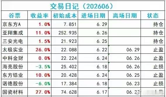A股涨指数不涨个股的日子要结束了吗结论先说：短期（1–2周）难彻底结束；7月中下