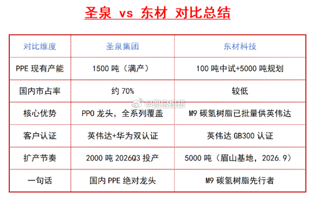央视证实：全球70%PPE断供！PCB暴涨40%，圣泉东材双龙抬头 