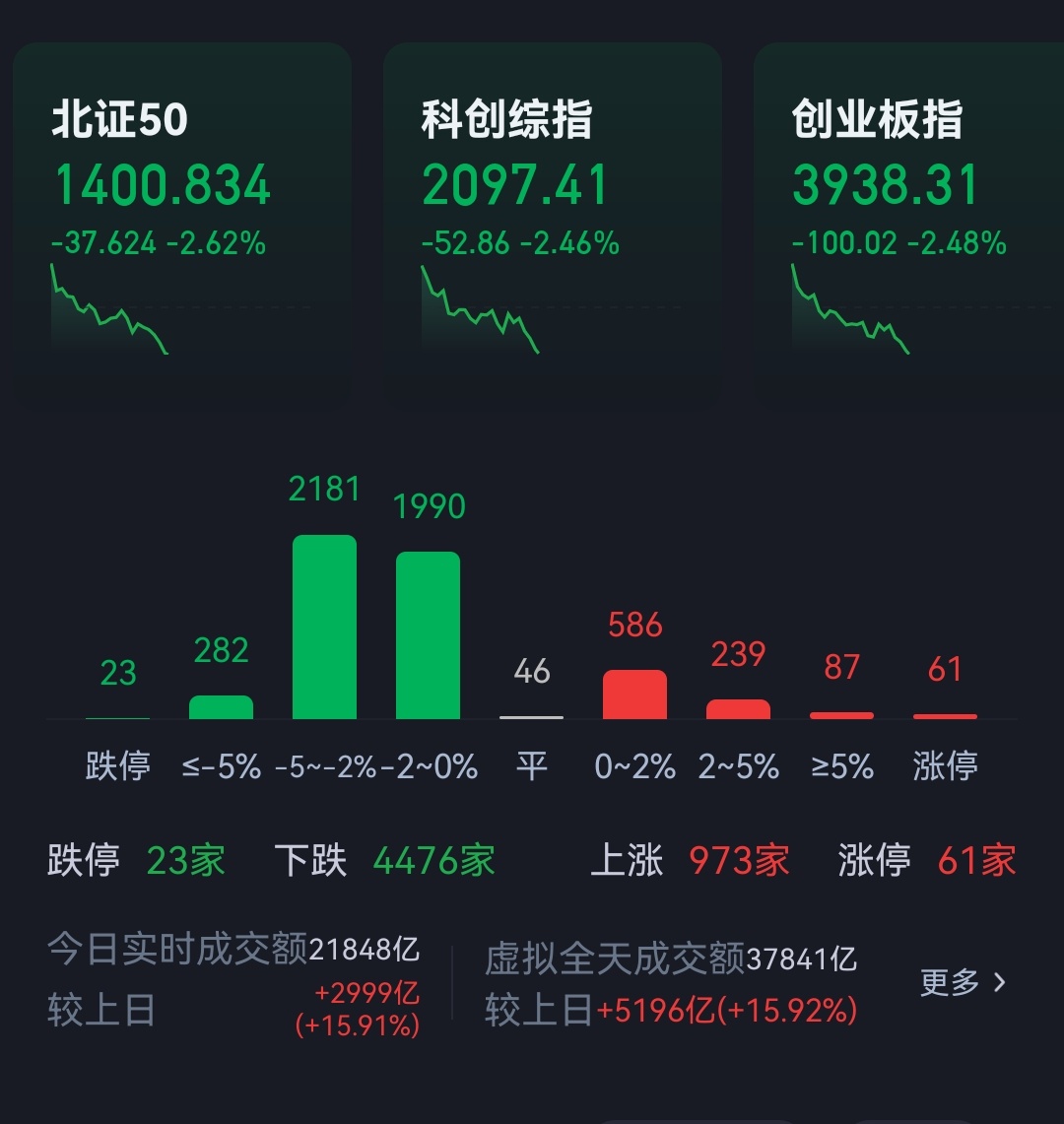 跌幅大于2%的可够多的。 