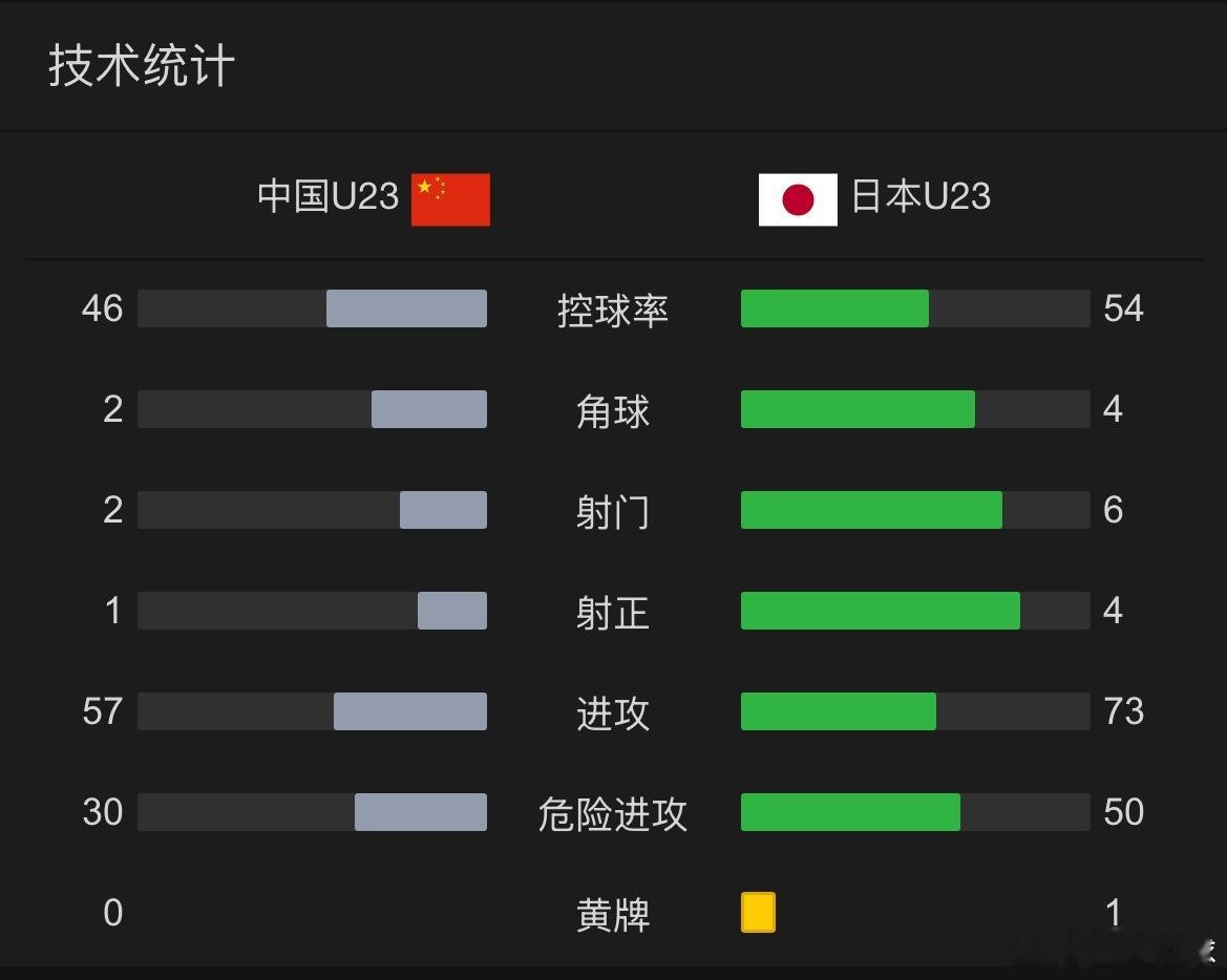 从数据上看，u23国足没落后太多，也造成了一些威胁，不完全是被动挨打。u23国足