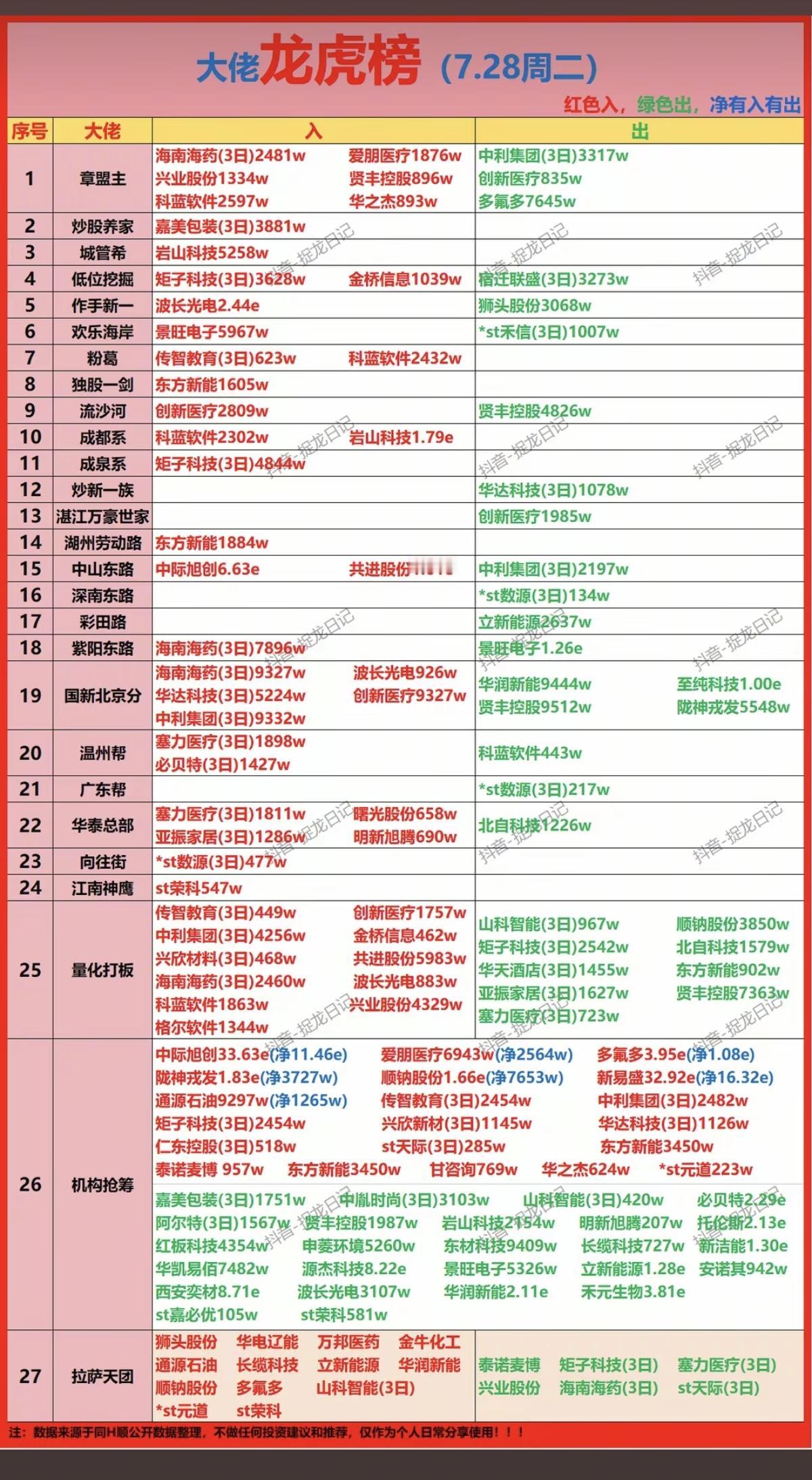 7.28周二  看看游资大佬们都买了啥？！
 游资大佬抢筹 龙虎榜！

紫阳东路