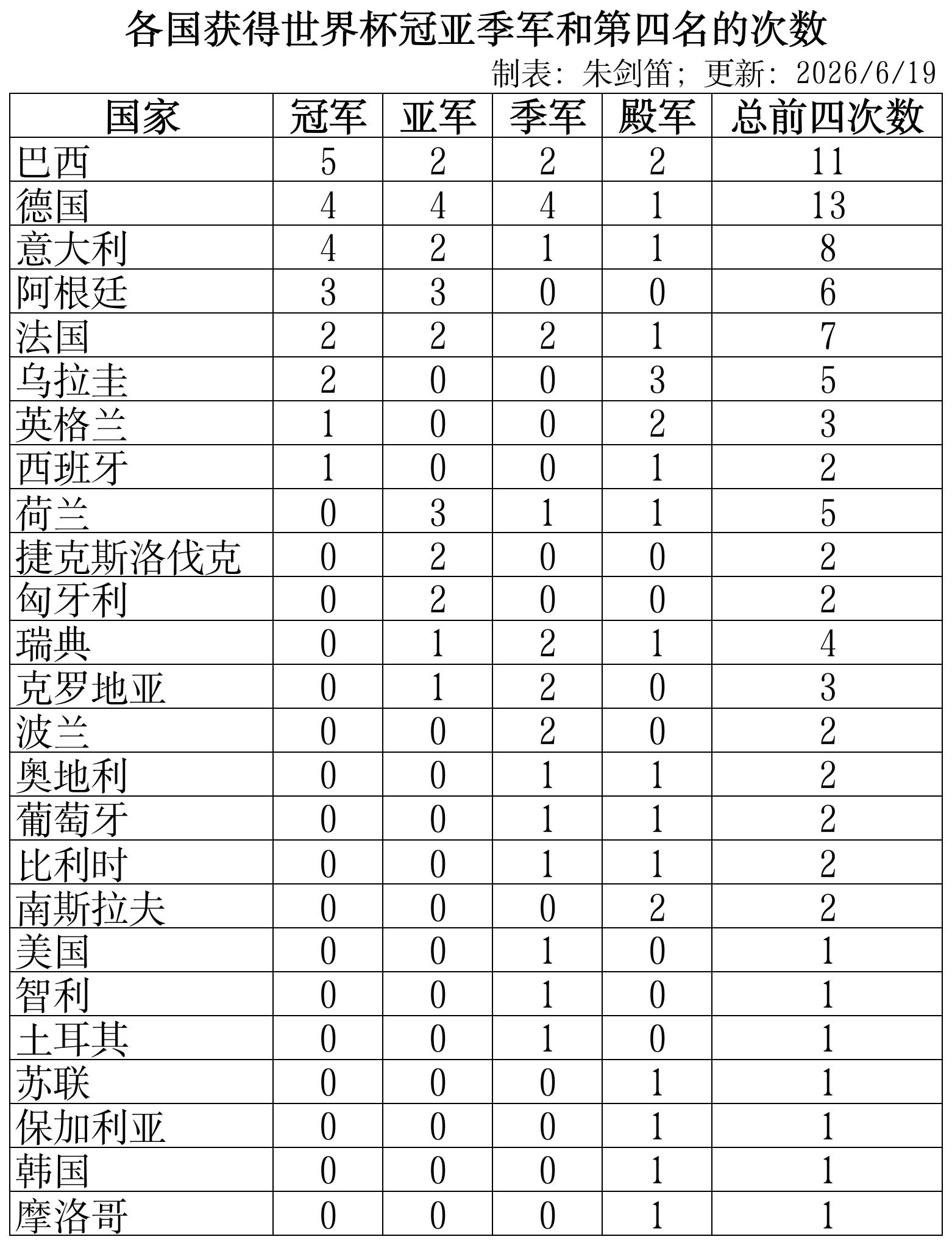 各国获得世界杯冠亚季军和第四名的次数- 