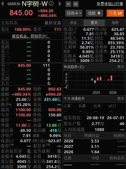 宇树科技被恶炒  对市场伤害巨大  背后主力用心险恶最近新股一个比一个疯狂，今日