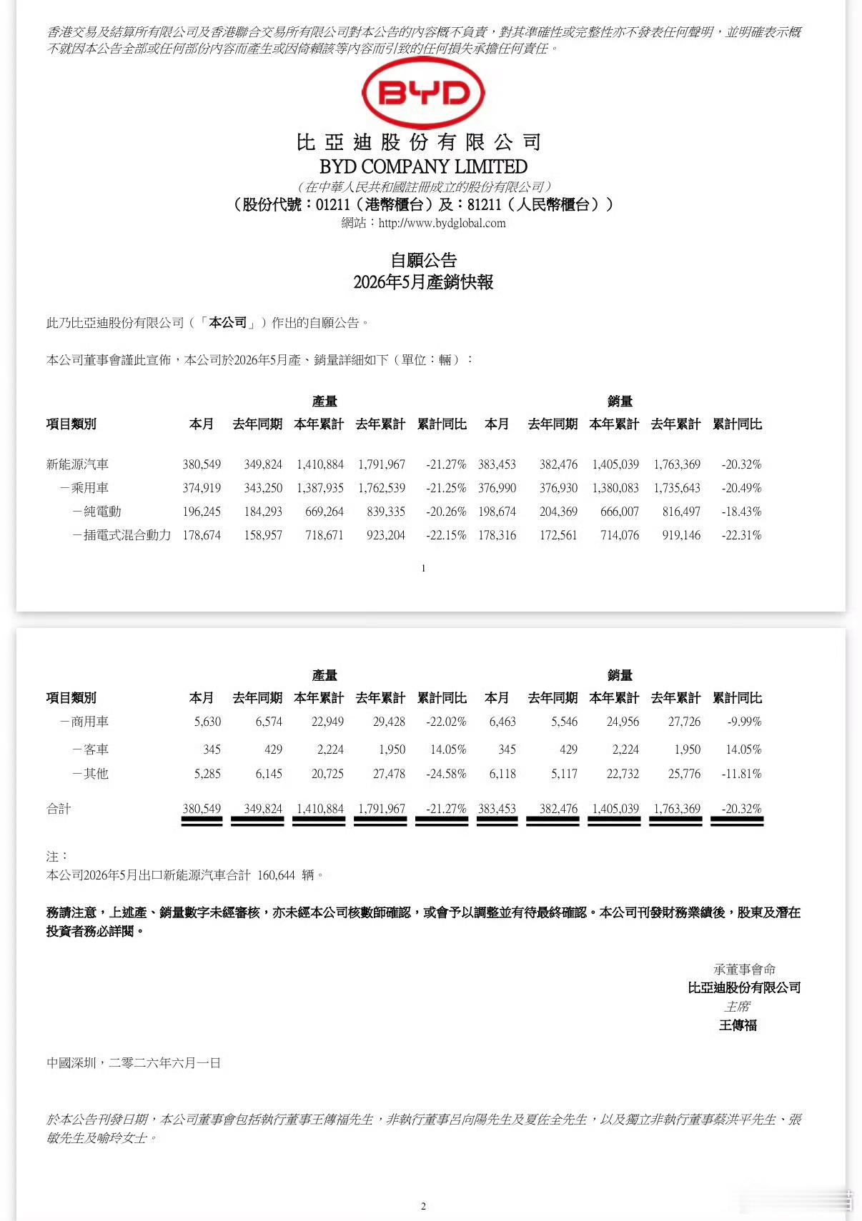回暖的信号越来越明显了。5月份，比亚迪一共卖出38.3万辆车，环比增长20%，同