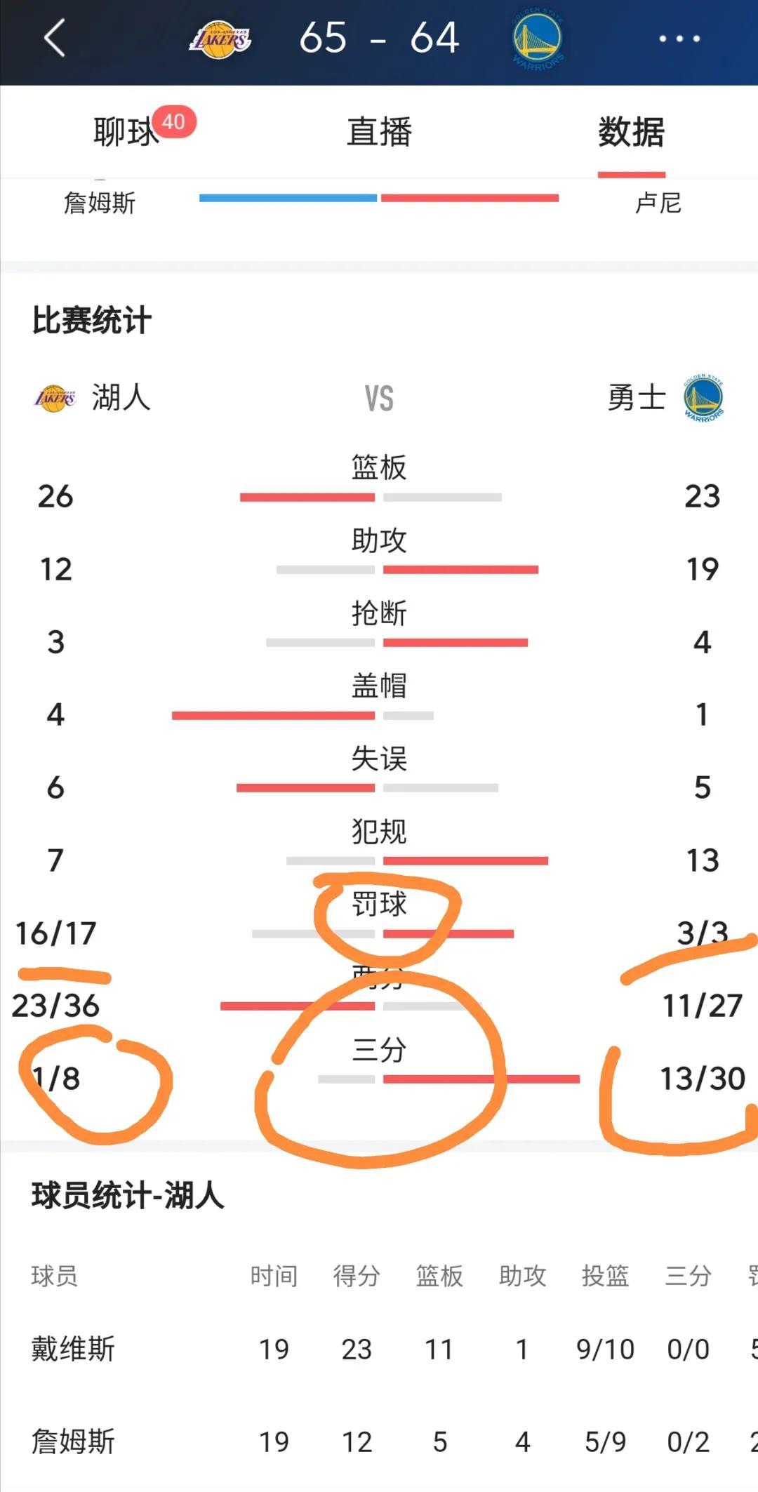 裁判操纵比赛？
罚球数3-17
勇士半场只有3个罚球，湖人却有17个，
难道真是