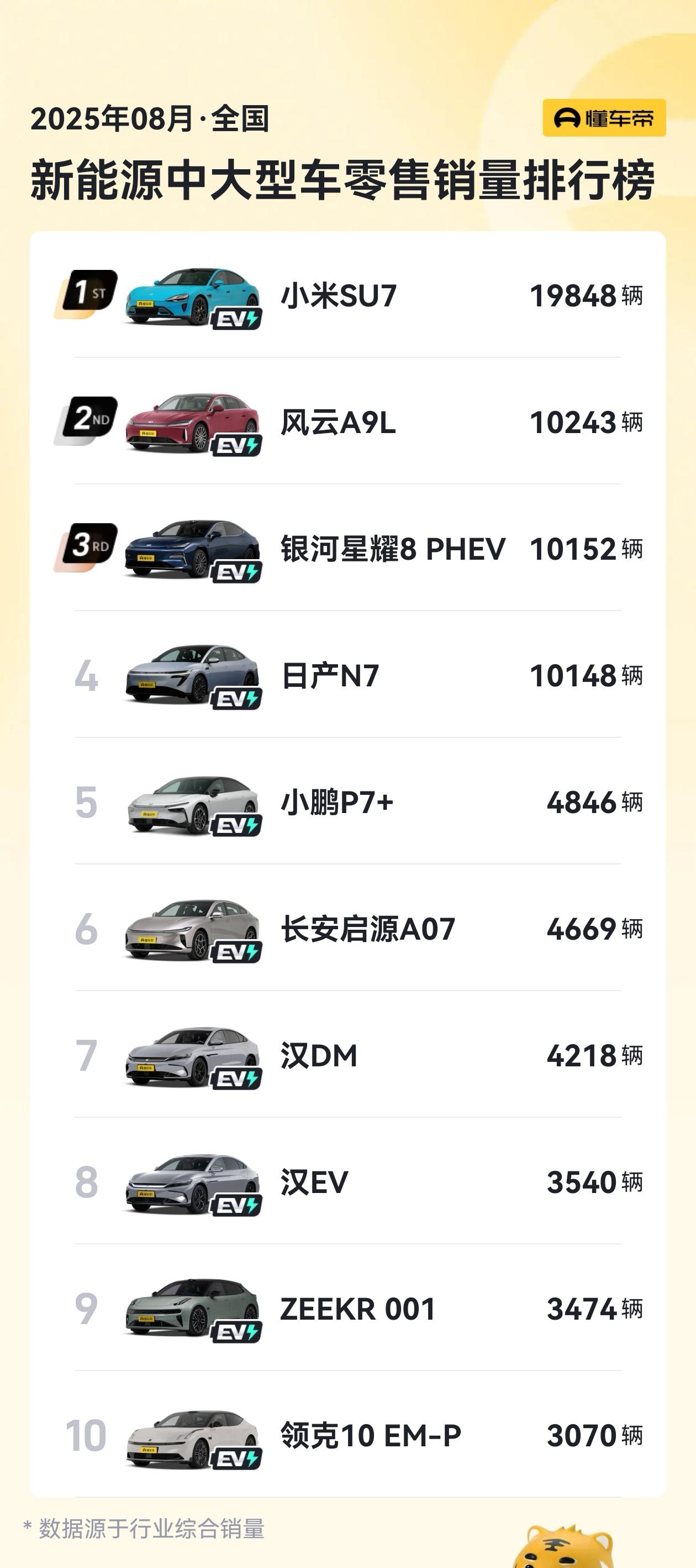8月销量，新能源中大型车，新能源中大型SUV，冠军全部是小米！
SU7虽然从高峰