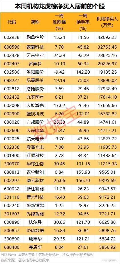 机构资金动向解码！本周龙虎榜净买入个股全景梳理！
 
本次梳理的是本周（4.20