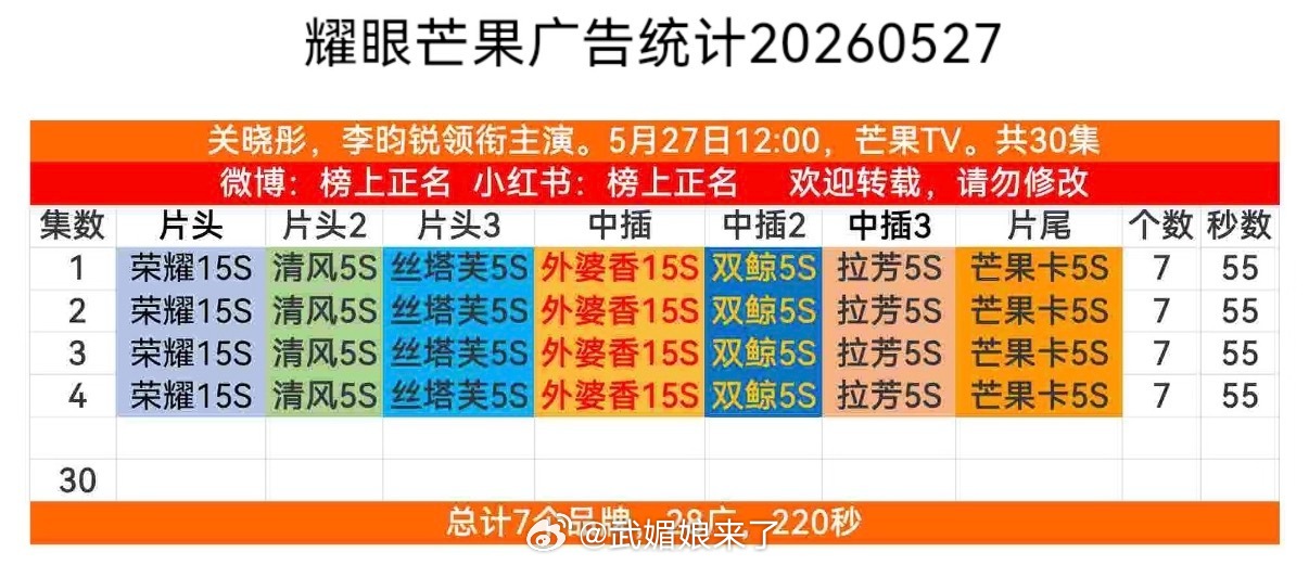 李昀锐《耀眼》开播自带2广，一打开就看到荣耀、清风两大品牌广告，商业价值与市场号