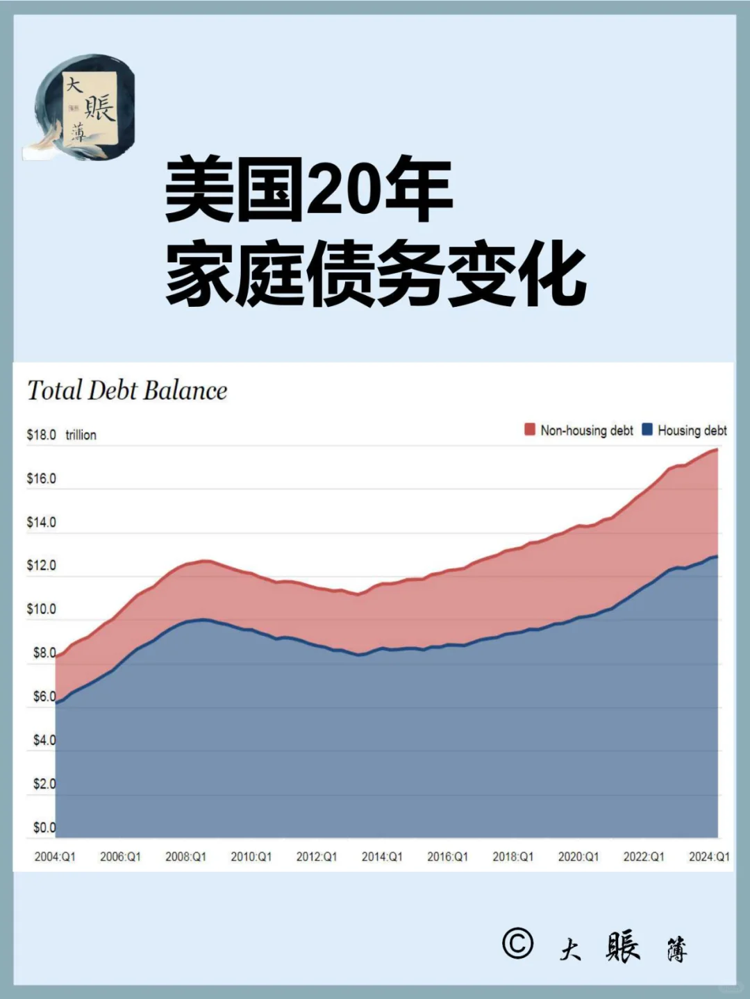 美国20年家庭债务变化