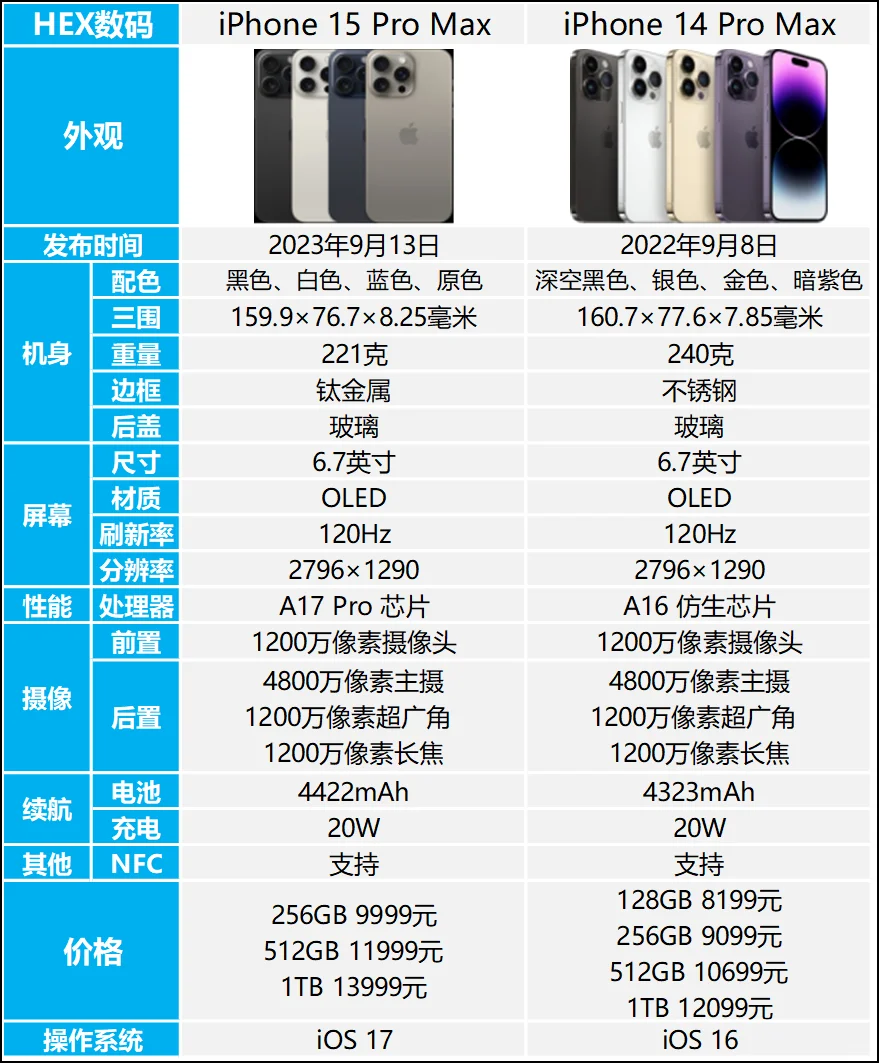 苹果15 Pro Max跟14 Pro Max的区别是什么？