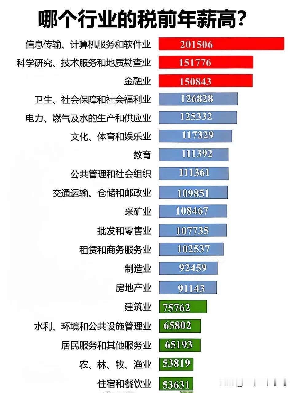 哪个行业的薪资最高呢？信息传输行业荣登榜首！而原本高高在上的房地产业和建筑业却沦