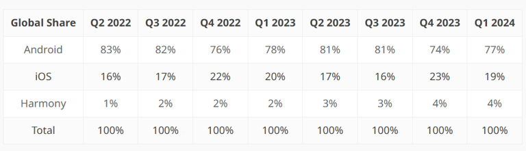 华为鸿蒙OS操作系统在国内份额超过iOS，全球市占4%，任重道远。 ​​​