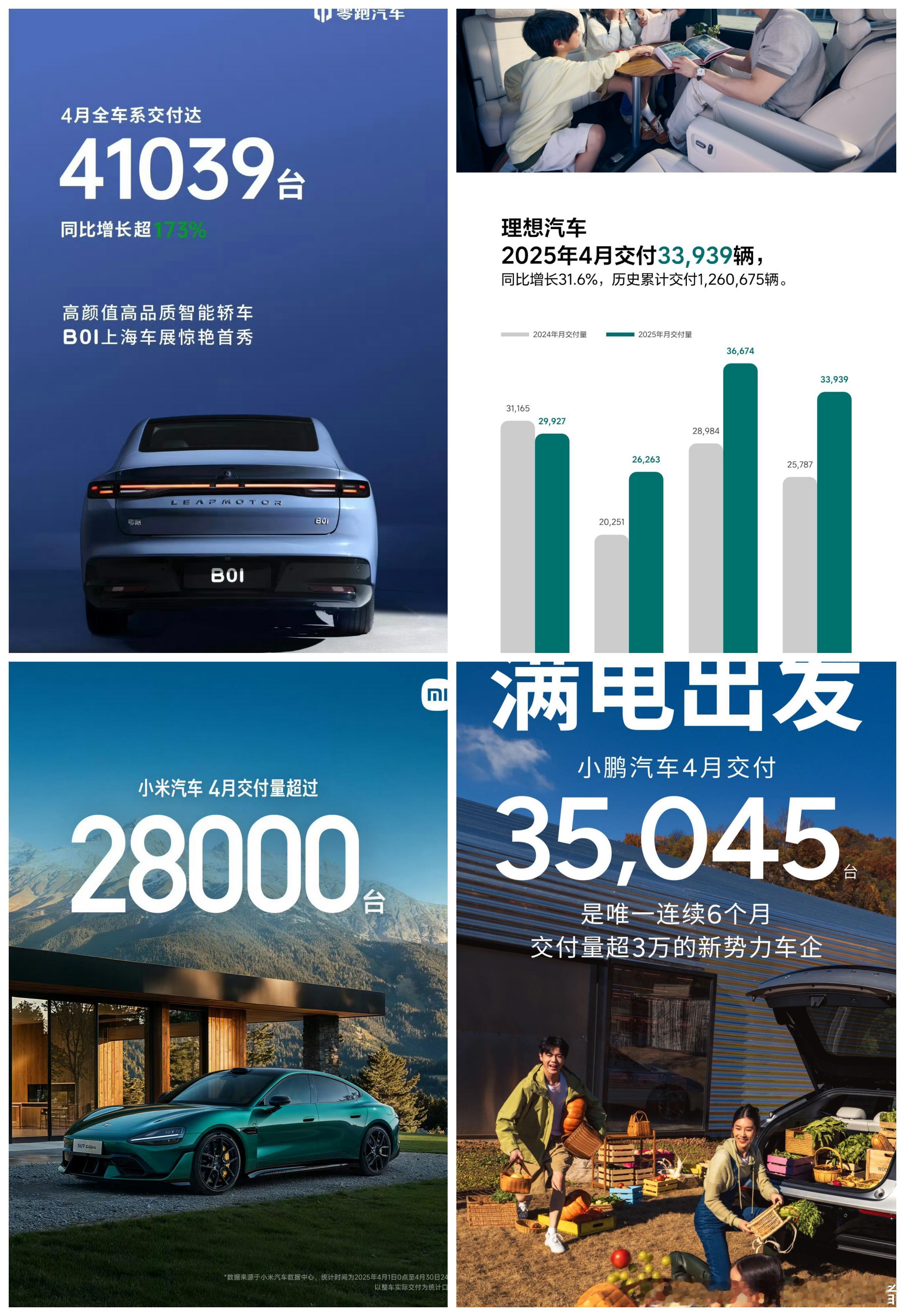 汇报一下2025年4月部分造车新势力销量，谁表现最好？零跑汽车4月交付41039