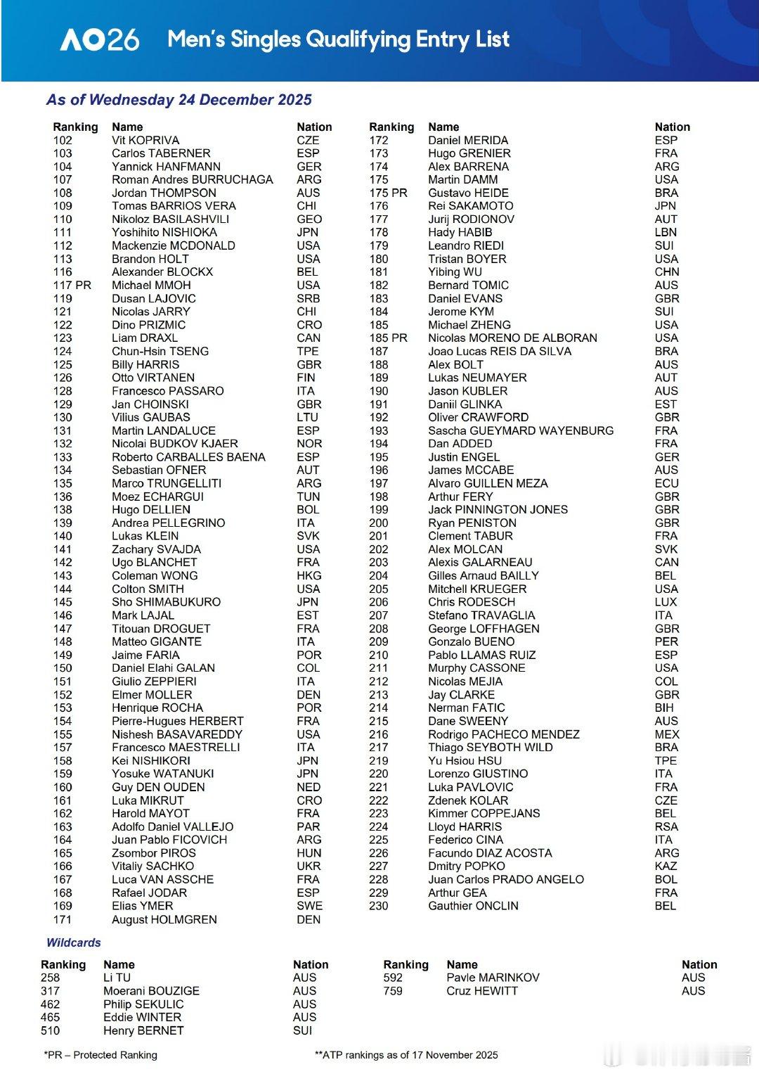 2026年澳大利亚网球公开赛资格赛将于1月12-15日举行，中国大陆选手共9人参