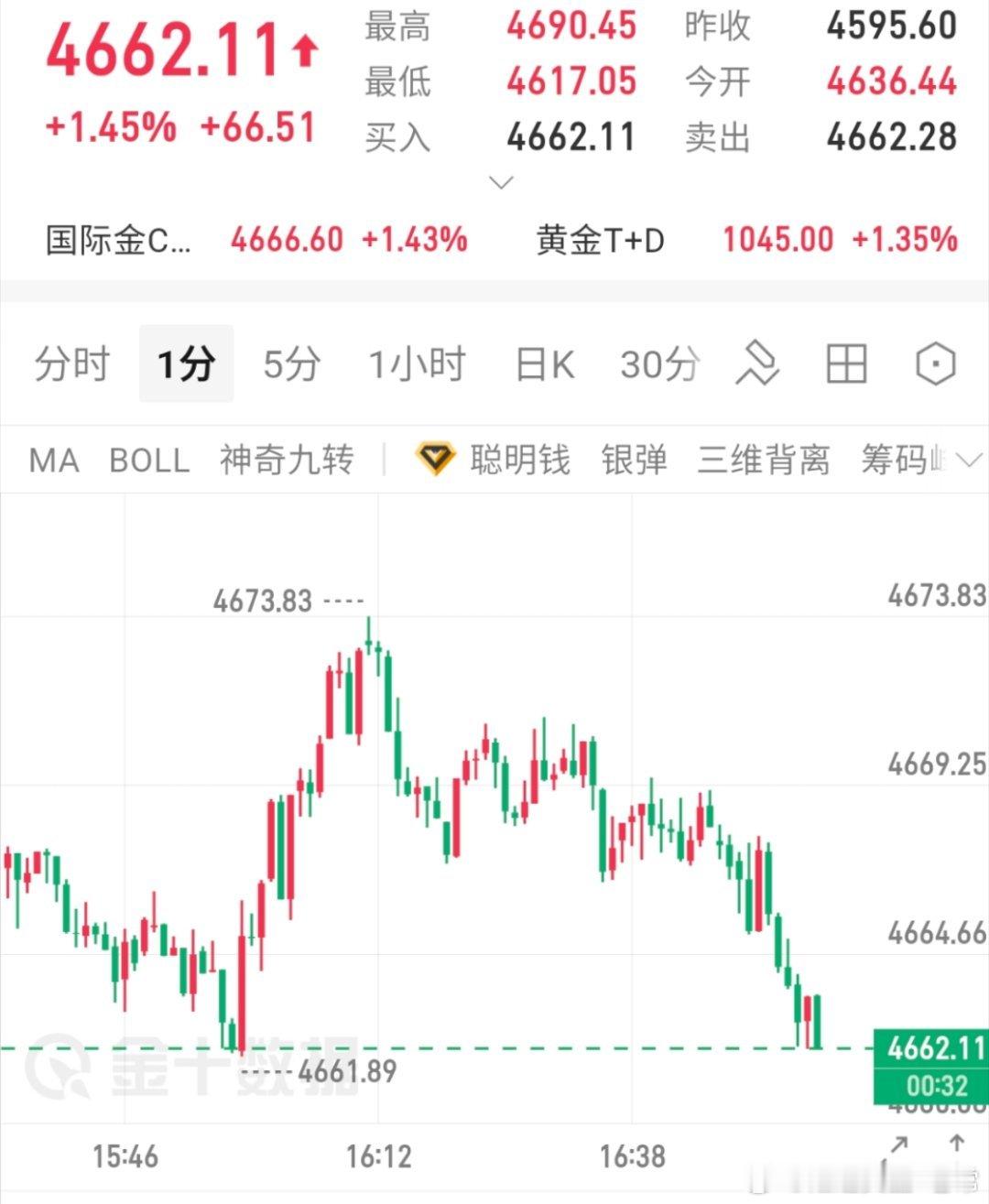 现价62直接多，上看80黄金金价