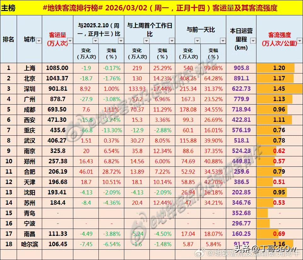 杭州、长沙继续缺席周一的地铁客流量城市排行榜[呲牙][呲牙][呲牙] 爆料 身边