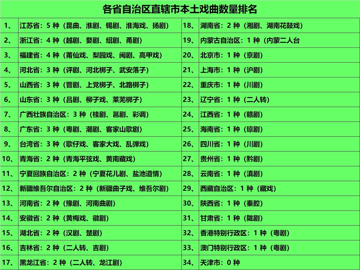 全国34省市自治区戏种数量大排名｜一眼看清你家乡戏曲实力位次

1. 江苏省：5